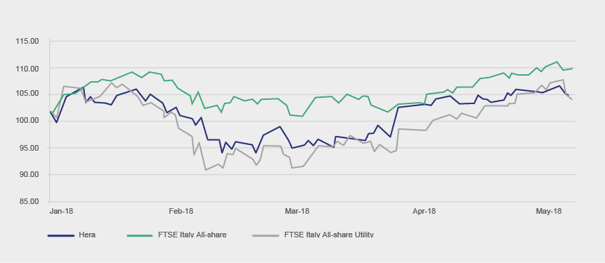 Hera vs. FTSE Italy All-share Index (base: 2 January 2018=100)