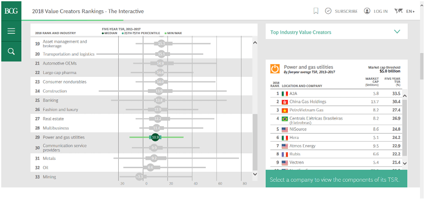 2018 Value Creatora Rankings - The Interactive